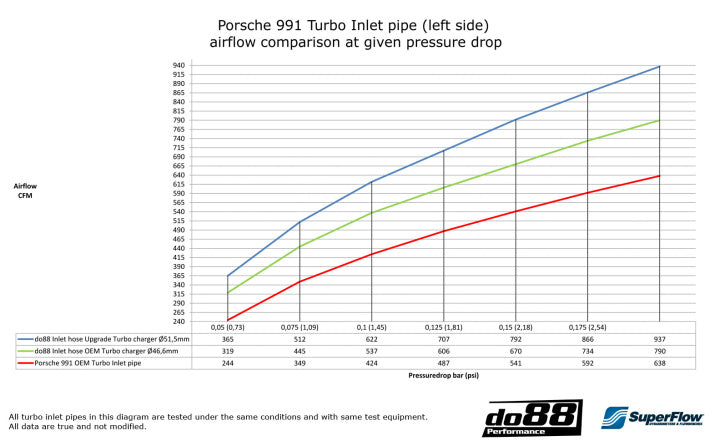 do88 Turbo Inlet Hose Kit - Porsche 911 Turbo (991.x)