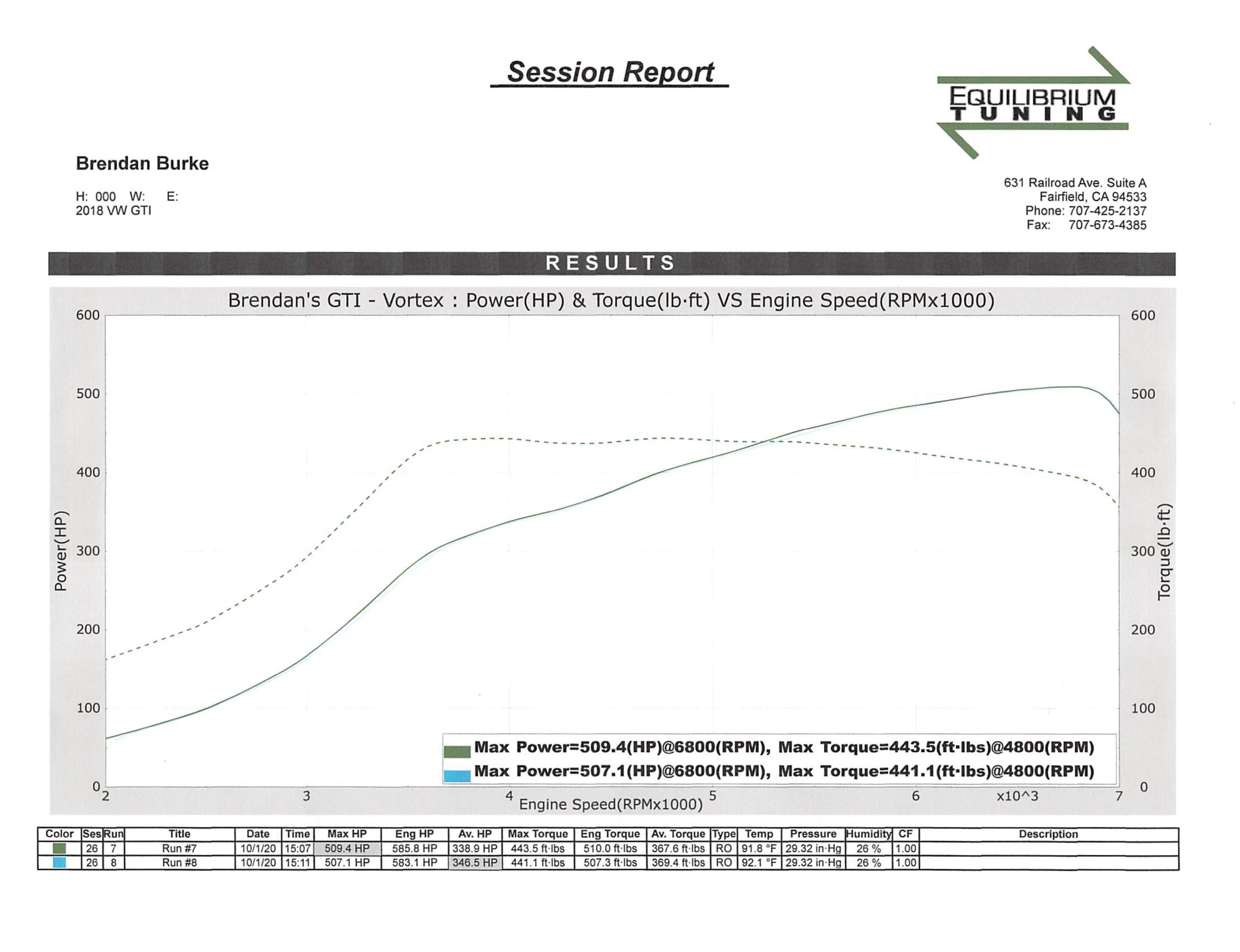 Dyno sheet for Brendan Burke's 2015 GTI