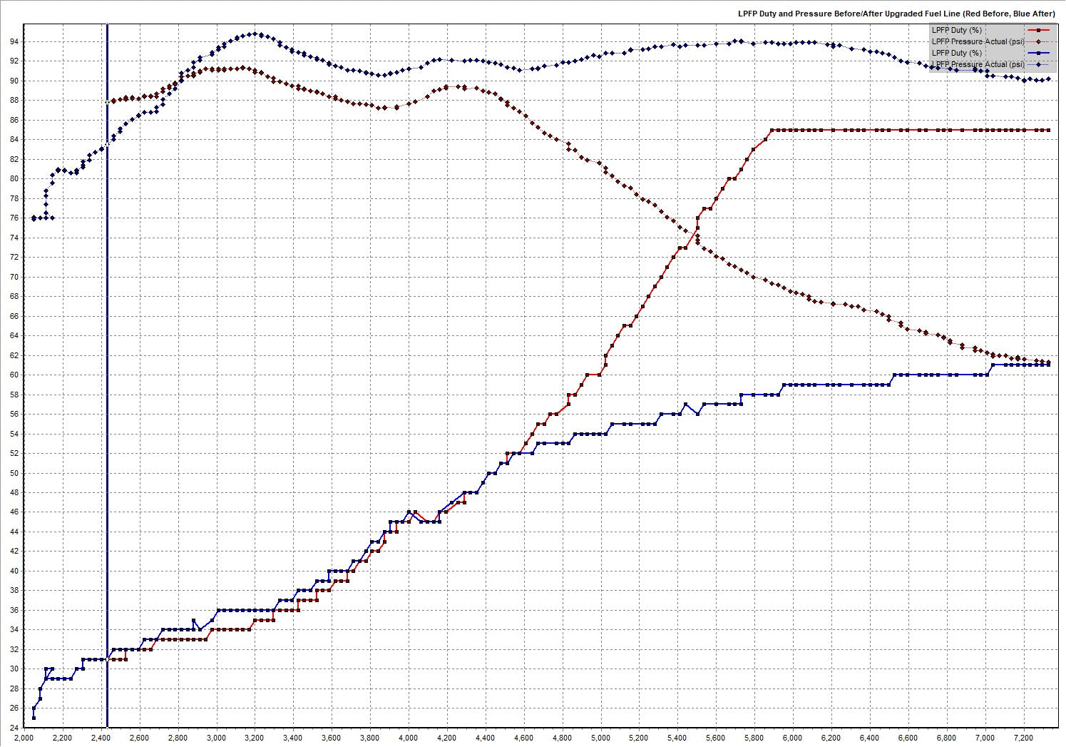 LPFP Flow with EQT Fuel Line Kit vs. Stock
