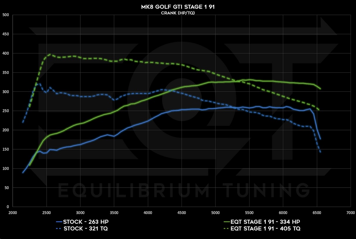 EQT Staged ECU Tune - VW MQBe GTI 2.0T (Mk8)