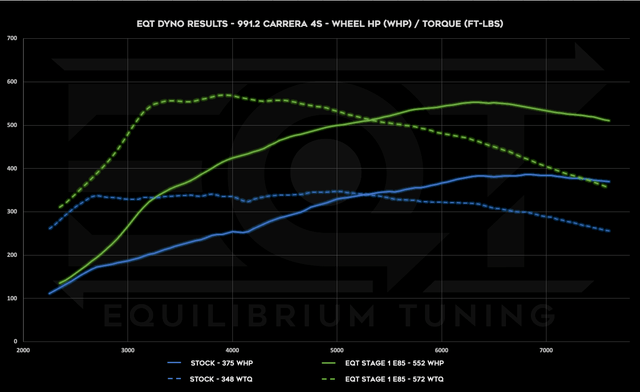 EQT Custom ECU Tune - Porsche 911 Carrera 4S 3.0TT (991.2) - Equilibrium Tuning, Inc.