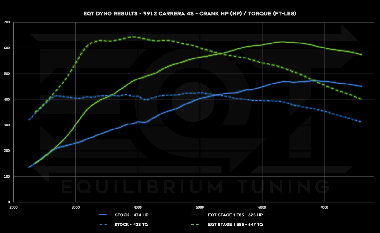 EQT Custom ECU Tune - Porsche 911 Carrera 4S 3.0TT (991.2) - Equilibrium Tuning, Inc.