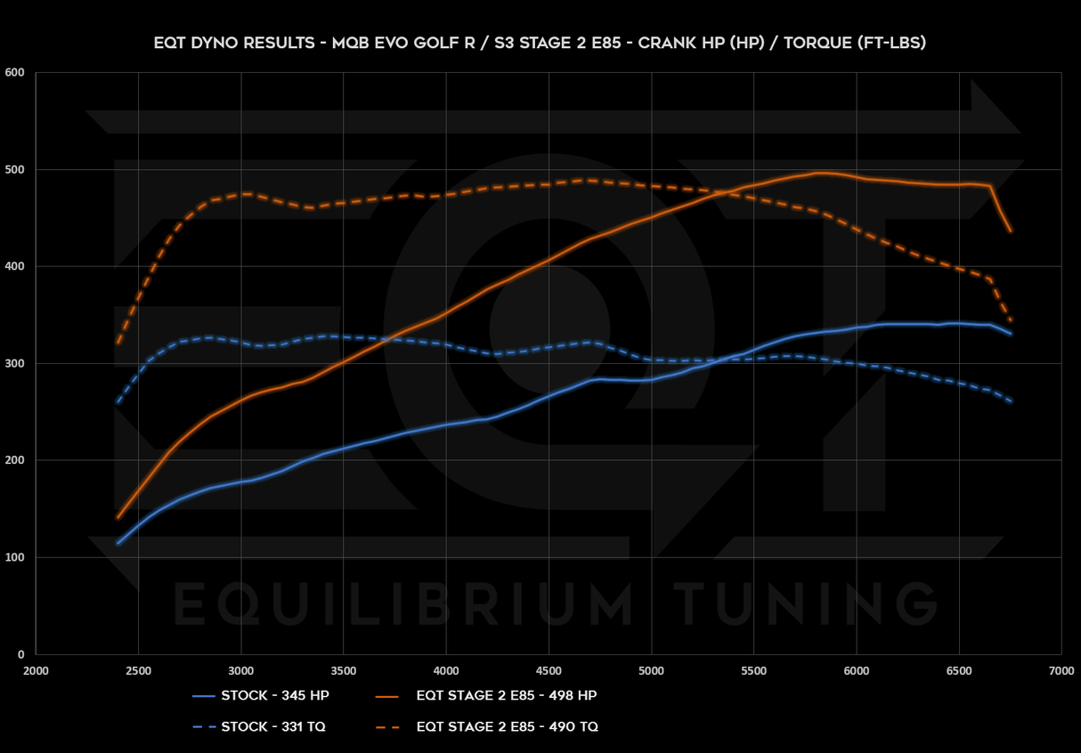 EQT Staged ECU Tune - Audi MQBe S3 2.0T (8Y) - Equilibrium Tuning, Inc.