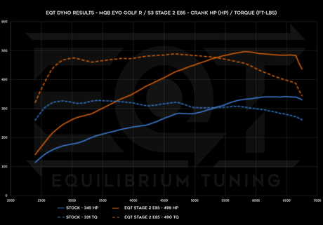 EQT Staged ECU Tune - Audi MQBe S3 2.0T (8Y) - Equilibrium Tuning, Inc.