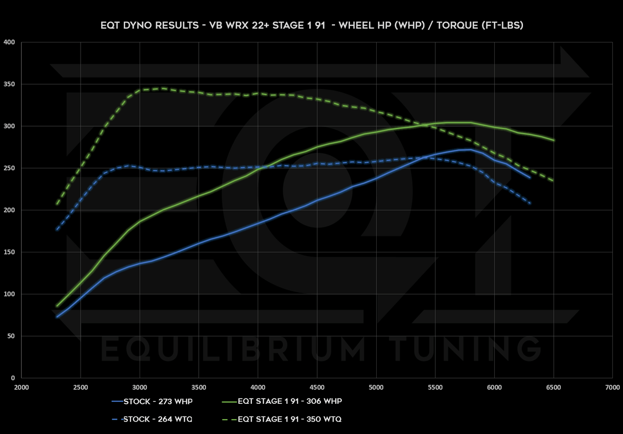 EQT Staged ECU Tune - Subaru WRX 2022+ (VB) - Equilibrium Tuning, Inc.