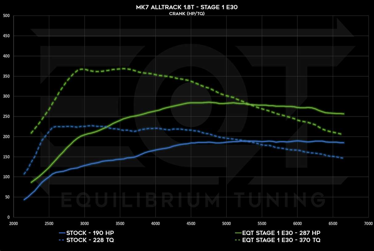 EQT Staged ECU Tune - VW MQB Alltrack 1.8T (Mk7) - Equilibrium Tuning, Inc.