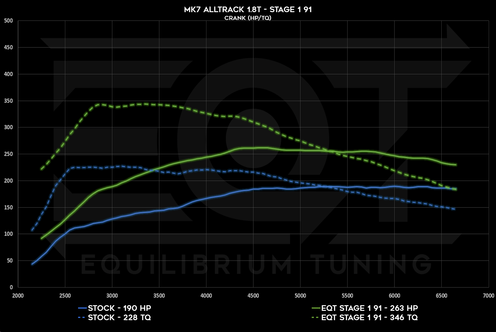 Mk7 Alltrack/Sportwagen/Golf & A3 (8v) Staged Tune Dyno chart. This chart show stage 1  tunes on both 91 and e30 fueling