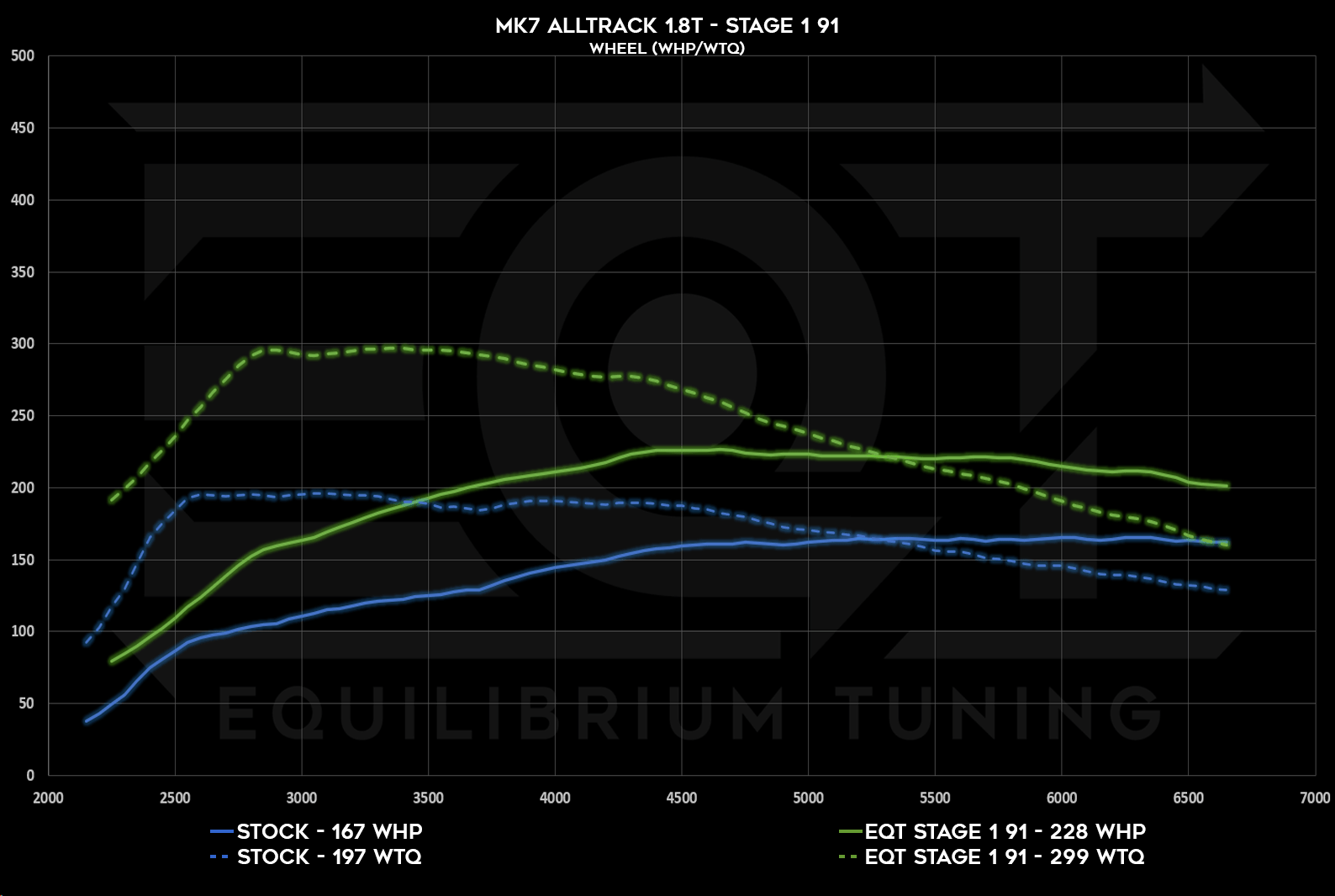 Mk7 Alltrack/Sportwagen/Golf & A3 (8v) Staged Tune Dyno chart. This chart show stage 1  tunes on both 91 and e30 fueling