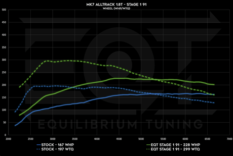 EQT Staged ECU Tune - VW MQB Alltrack 1.8T (Mk7) - Equilibrium Tuning, Inc.