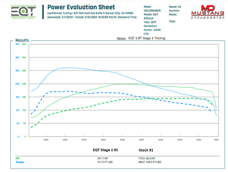 EQT Staged ECU Tune - VW MQB Golf 1.8T (Mk7) - Equilibrium Tuning, Inc.