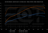 EQT Staged ECU Tune - VW MQBe Golf R 2.0T (Mk8) - Equilibrium Tuning, Inc.