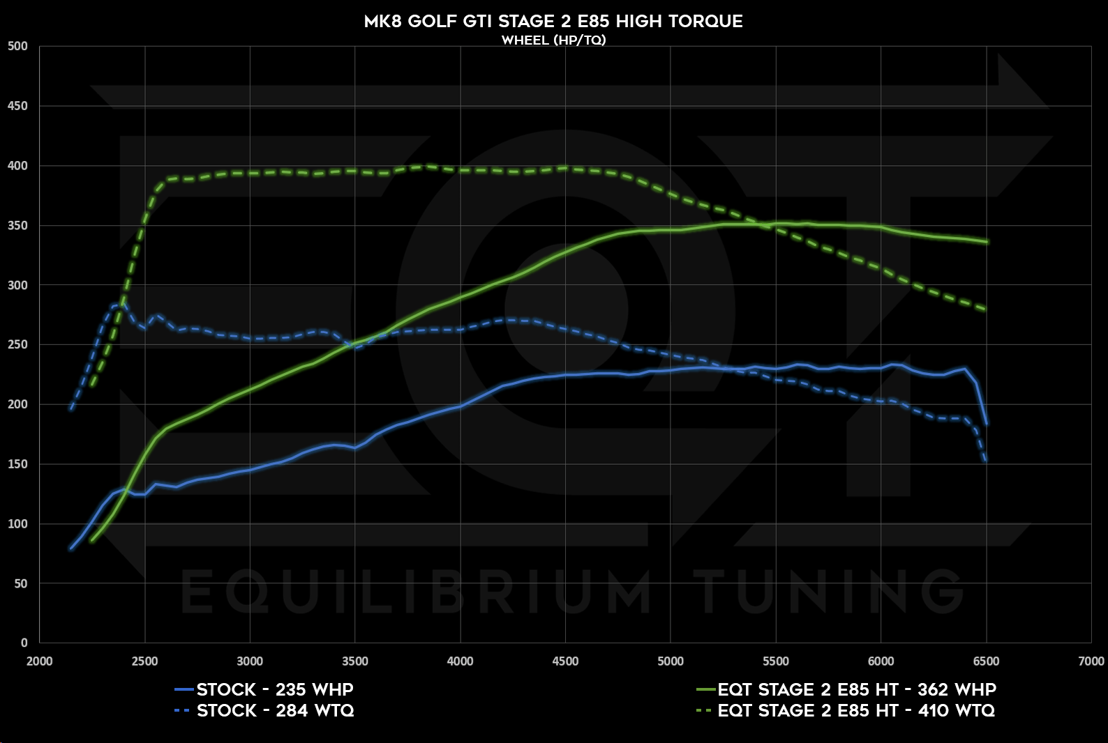 Mk8 GTI Stage 2, E85, High Torque, Wheel HP and TQ Dyno Graph