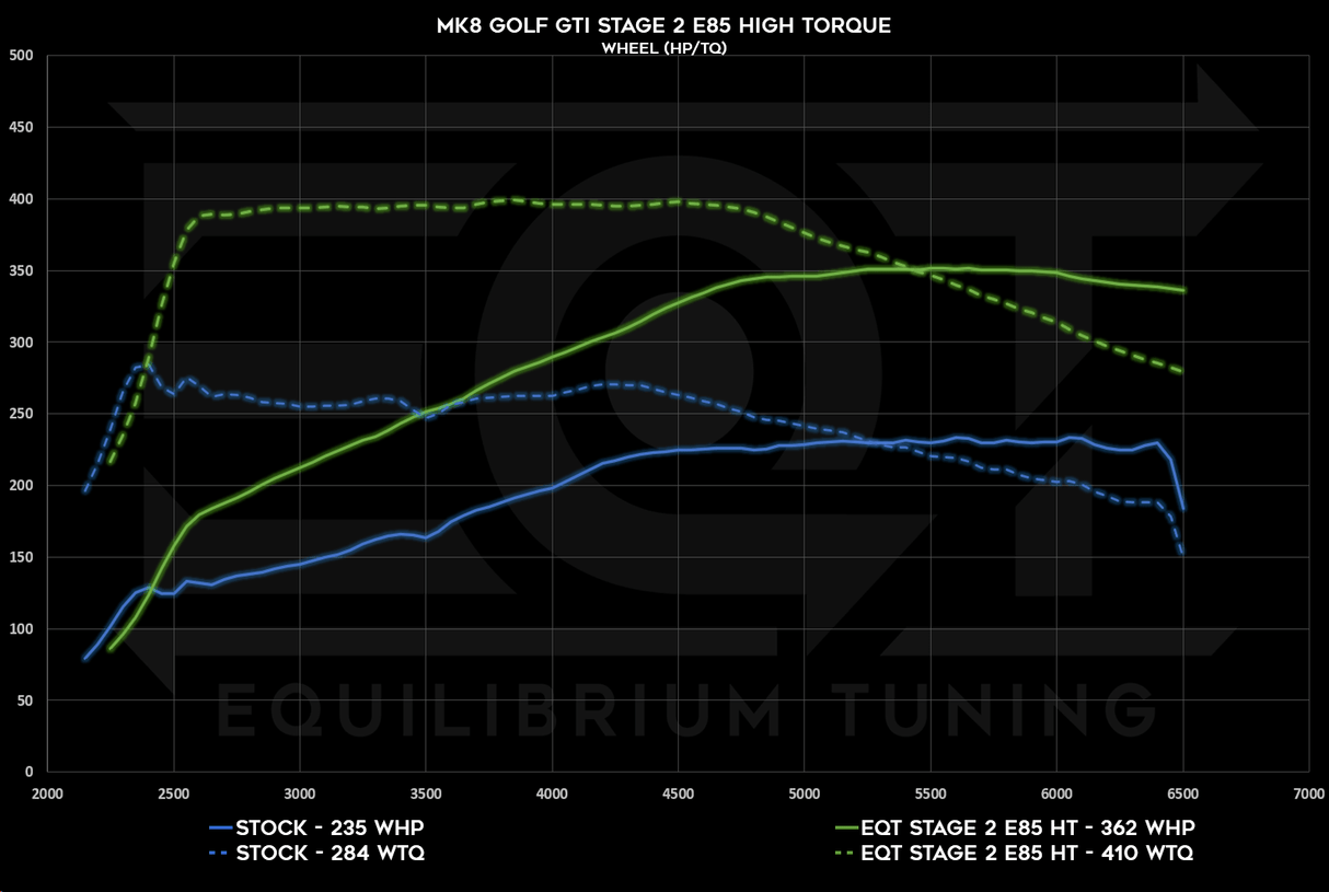 EQT Staged ECU Tune - VW MQBe GTI 2.0T (Mk8) - Equilibrium Tuning, Inc.