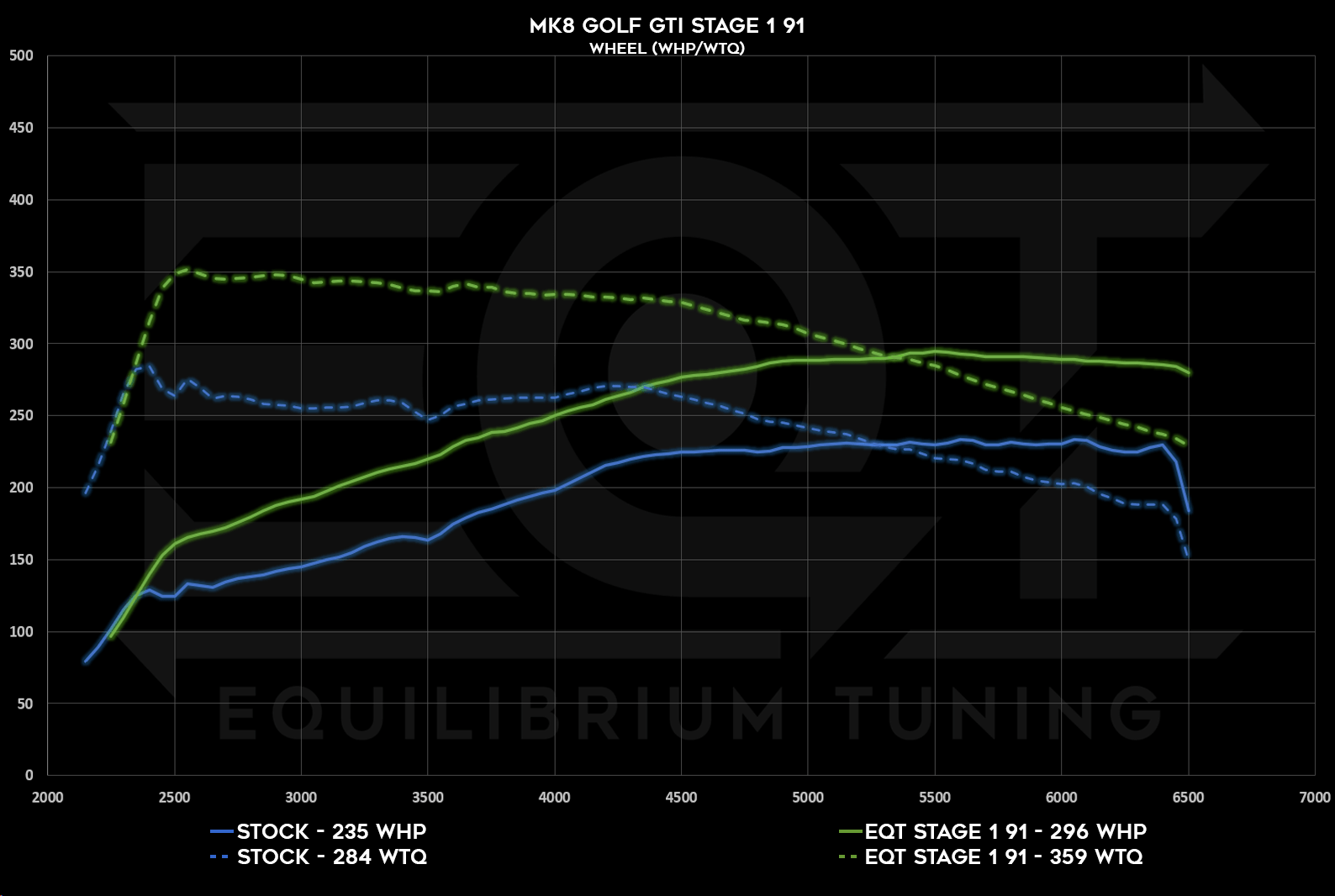 Mk8 GTI Stage 1, 91 Octane, Wheel HP and TQ Dyno Graph