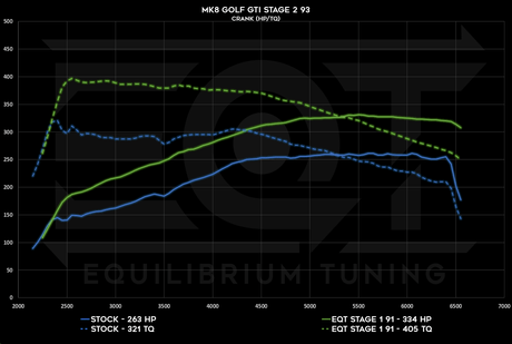 EQT Staged ECU Tune - VW MQBe GTI 2.0T (Mk8) - Equilibrium Tuning, Inc.