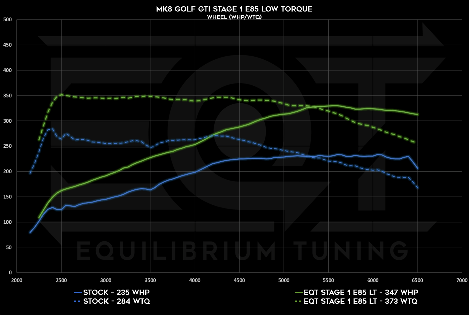 Mk8 GTI Stage 1, E85, Low Torque, Wheel HP and TQ Dyno Graph