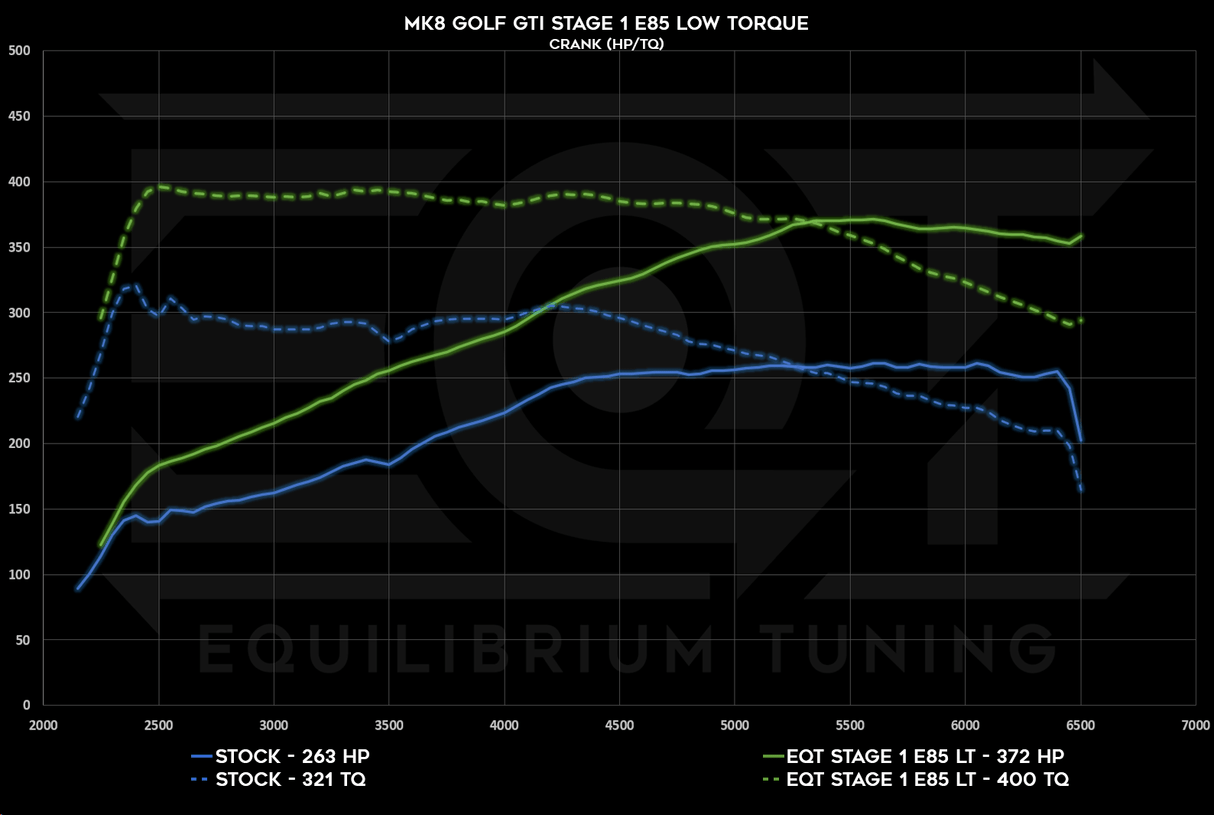 EQT Staged ECU Tune - VW MQBe GTI 2.0T (Mk8) - Equilibrium Tuning, Inc.