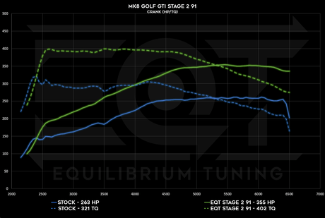 EQT Staged ECU Tune - VW MQBe GTI 2.0T (Mk8) - Equilibrium Tuning, Inc.