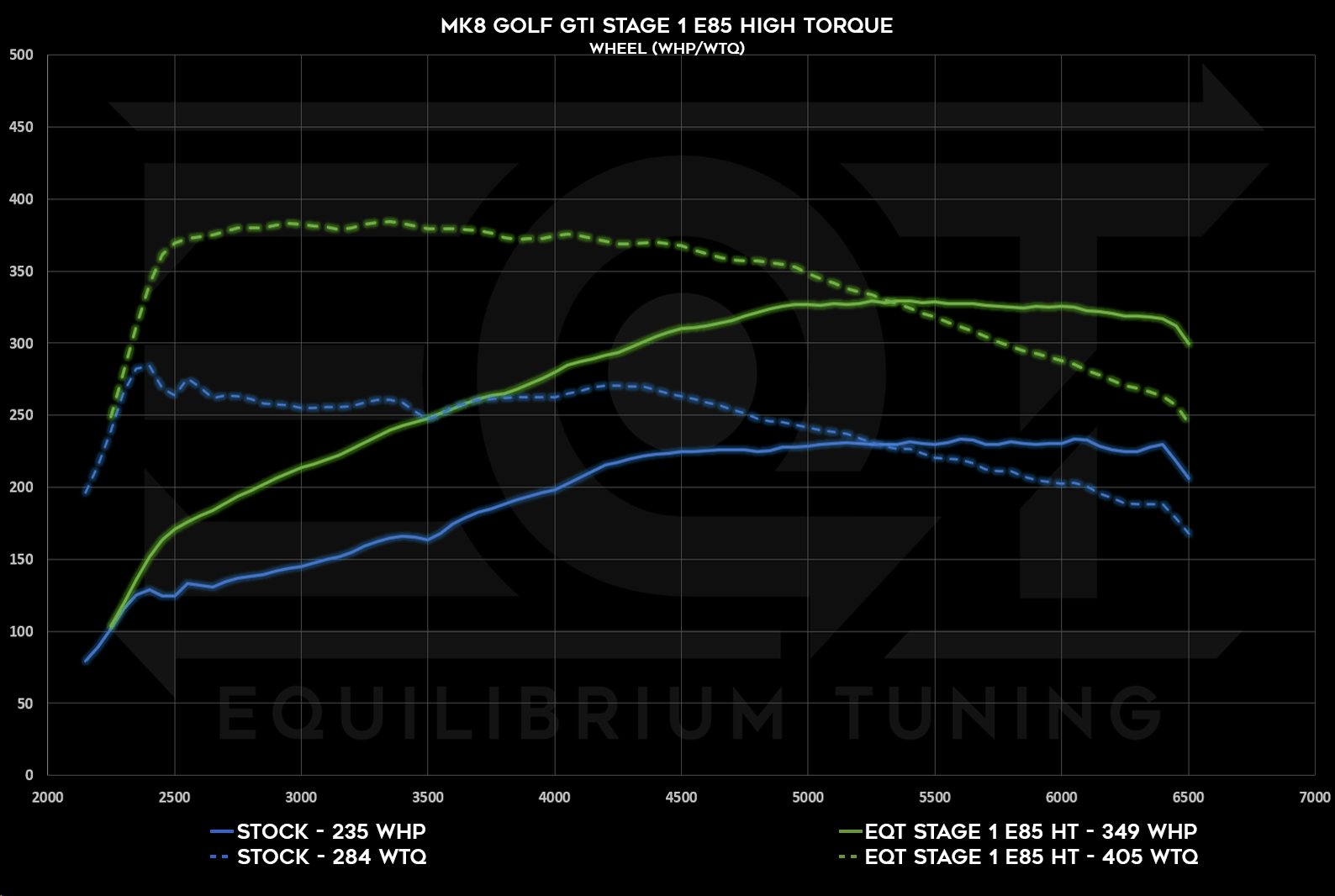 Mk8 GTI Stage 1, E85, High Torque, Wheel HP and TQ Dyno Graph