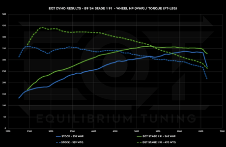 Cobb V3 Accessport - AUDI S4 / S5 (B9+) - Equilibrium Tuning, Inc.