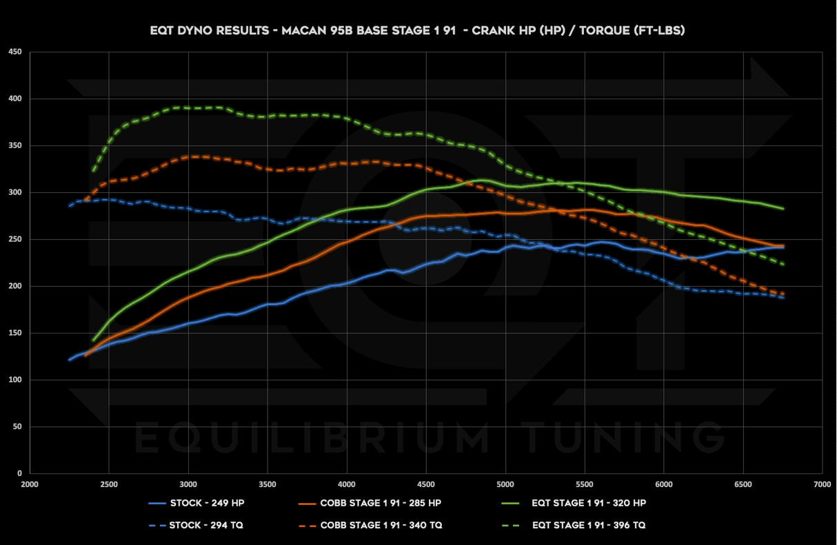 EQT Custom ECU Tune - Porsche Macan (95B.x) - Equilibrium Tuning, Inc.