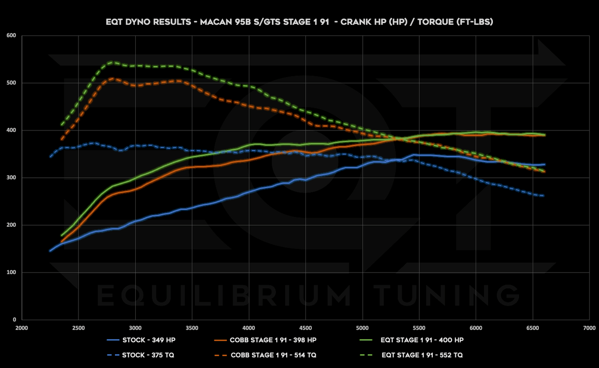 EQT Custom ECU Tune - Porsche Macan (95B.x) - Equilibrium Tuning, Inc.