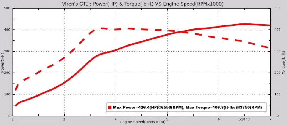 EQT Vortex Turbocharger (VW MQB Mk7 GTI, Golf R, Audi A3/S3, Audi TT/TTS) - Equilibrium Tuning, Inc.